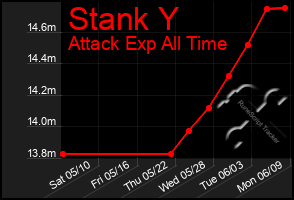 Total Graph of Stank Y