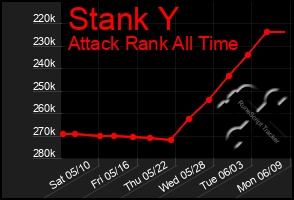 Total Graph of Stank Y