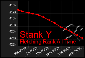 Total Graph of Stank Y