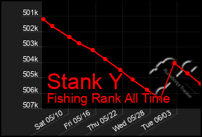 Total Graph of Stank Y