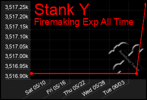 Total Graph of Stank Y
