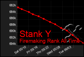 Total Graph of Stank Y