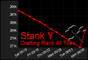 Total Graph of Stank Y