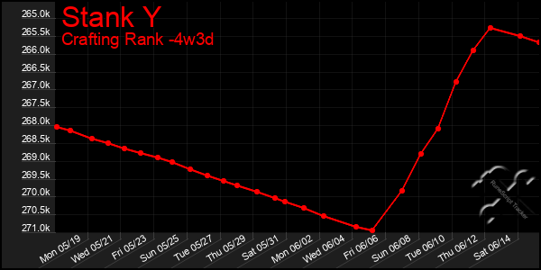 Last 31 Days Graph of Stank Y