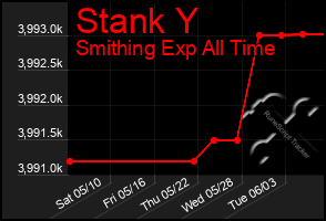 Total Graph of Stank Y