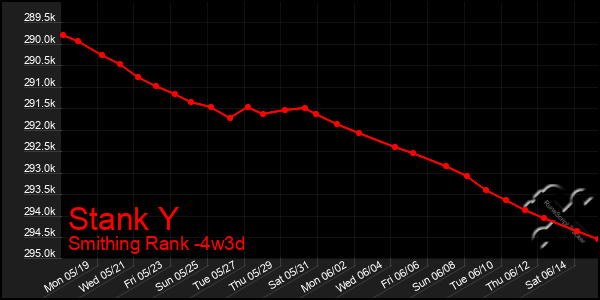 Last 31 Days Graph of Stank Y