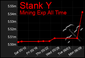 Total Graph of Stank Y