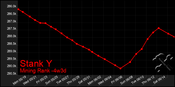 Last 31 Days Graph of Stank Y
