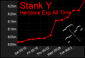 Total Graph of Stank Y