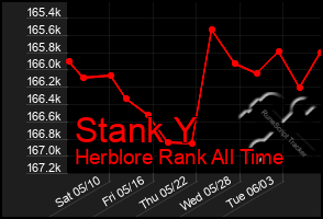 Total Graph of Stank Y