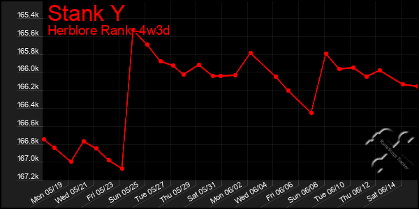 Last 31 Days Graph of Stank Y