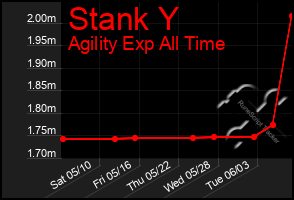 Total Graph of Stank Y