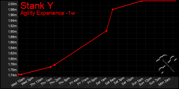Last 7 Days Graph of Stank Y