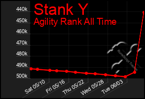 Total Graph of Stank Y