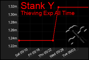 Total Graph of Stank Y