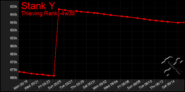 Last 31 Days Graph of Stank Y