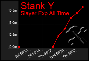 Total Graph of Stank Y