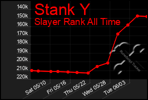 Total Graph of Stank Y