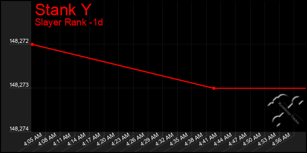 Last 24 Hours Graph of Stank Y