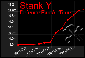 Total Graph of Stank Y