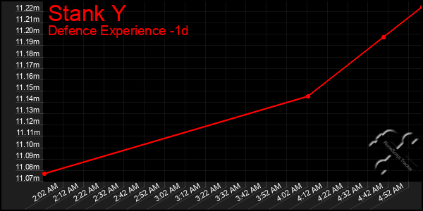 Last 24 Hours Graph of Stank Y