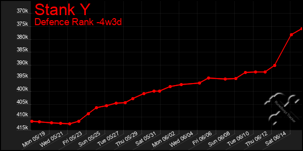 Last 31 Days Graph of Stank Y