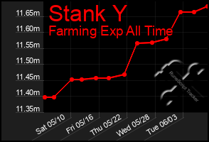 Total Graph of Stank Y