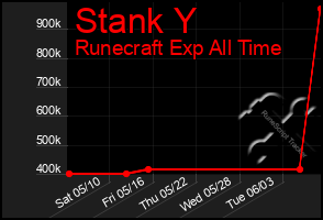 Total Graph of Stank Y