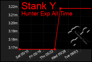 Total Graph of Stank Y