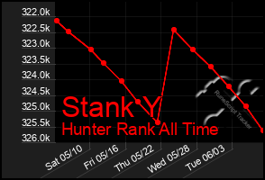 Total Graph of Stank Y