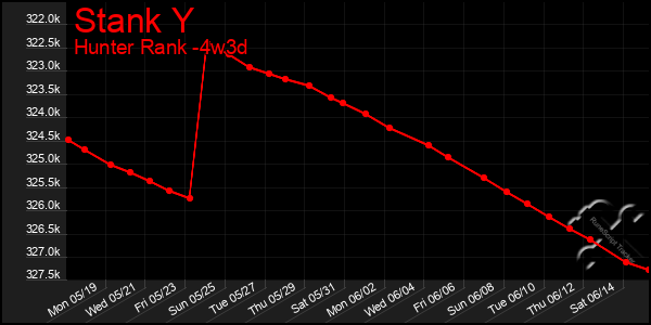 Last 31 Days Graph of Stank Y