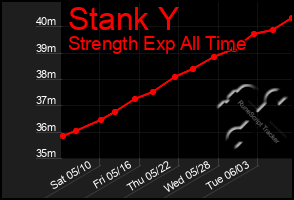 Total Graph of Stank Y