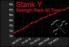 Total Graph of Stank Y