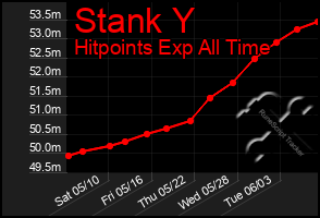 Total Graph of Stank Y