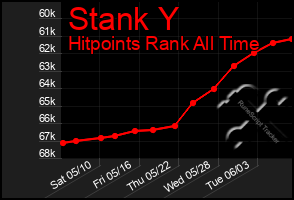 Total Graph of Stank Y