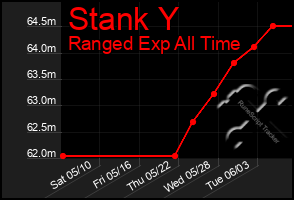 Total Graph of Stank Y
