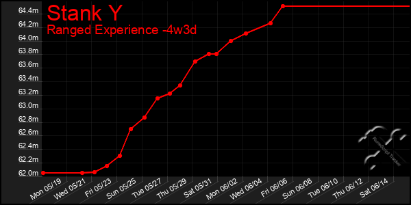 Last 31 Days Graph of Stank Y