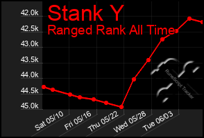 Total Graph of Stank Y