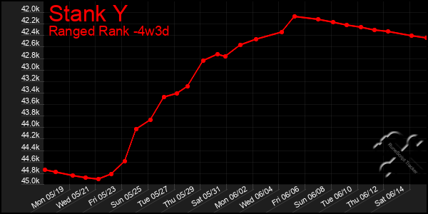 Last 31 Days Graph of Stank Y