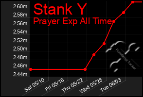 Total Graph of Stank Y