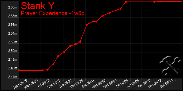 Last 31 Days Graph of Stank Y