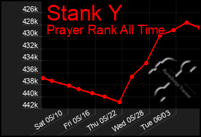 Total Graph of Stank Y
