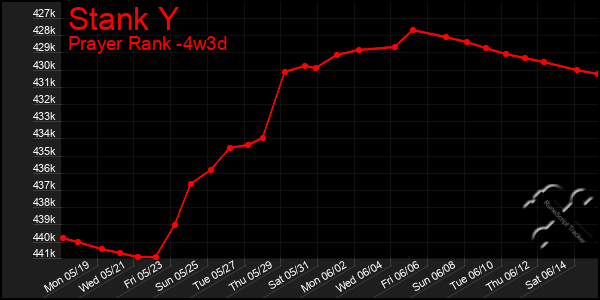 Last 31 Days Graph of Stank Y