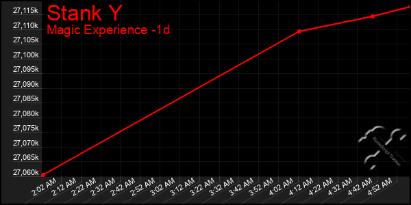 Last 24 Hours Graph of Stank Y