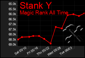 Total Graph of Stank Y