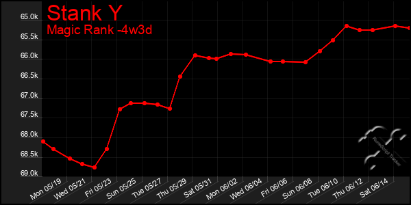Last 31 Days Graph of Stank Y