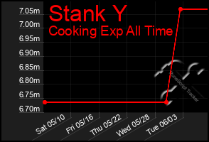 Total Graph of Stank Y
