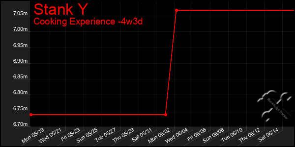 Last 31 Days Graph of Stank Y