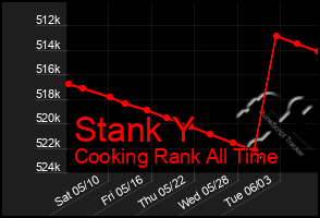 Total Graph of Stank Y