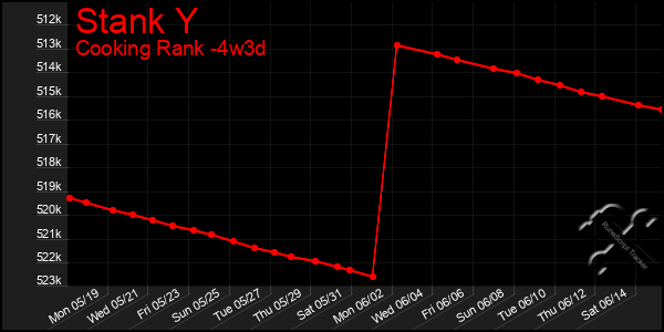 Last 31 Days Graph of Stank Y